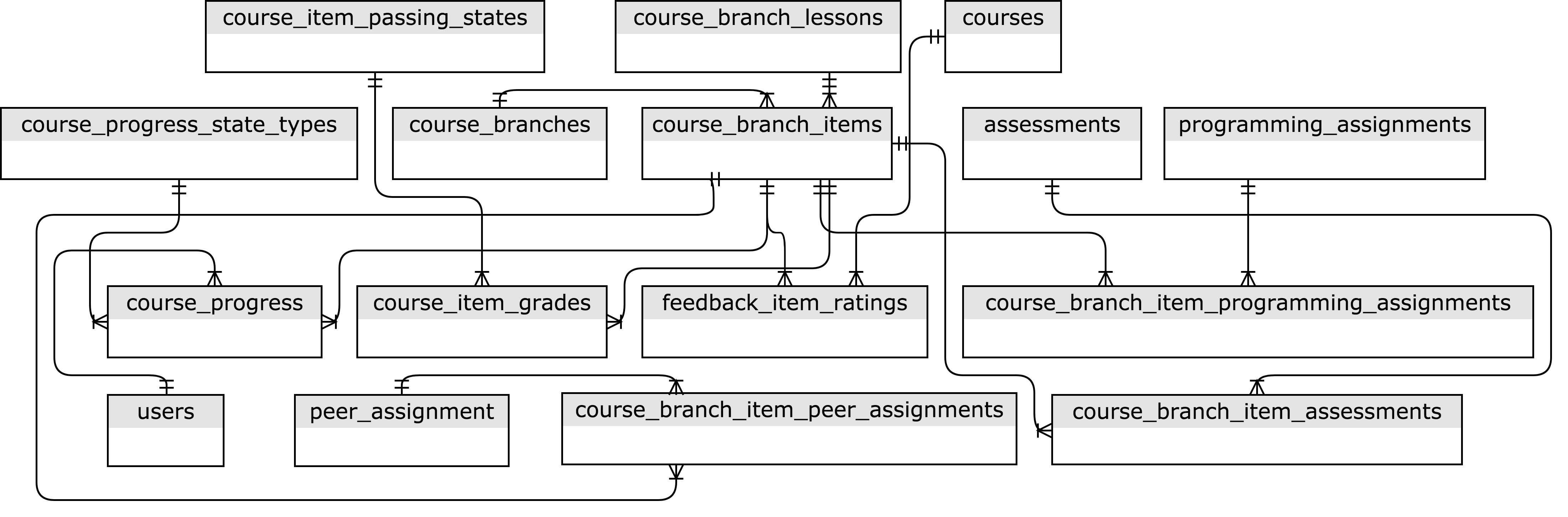 Major relationships between table groups, with minor connections omitted (Source: Coursera)