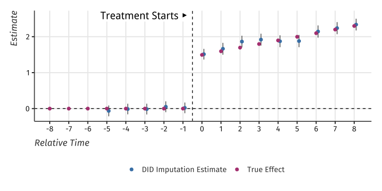 Event-study plot with example data