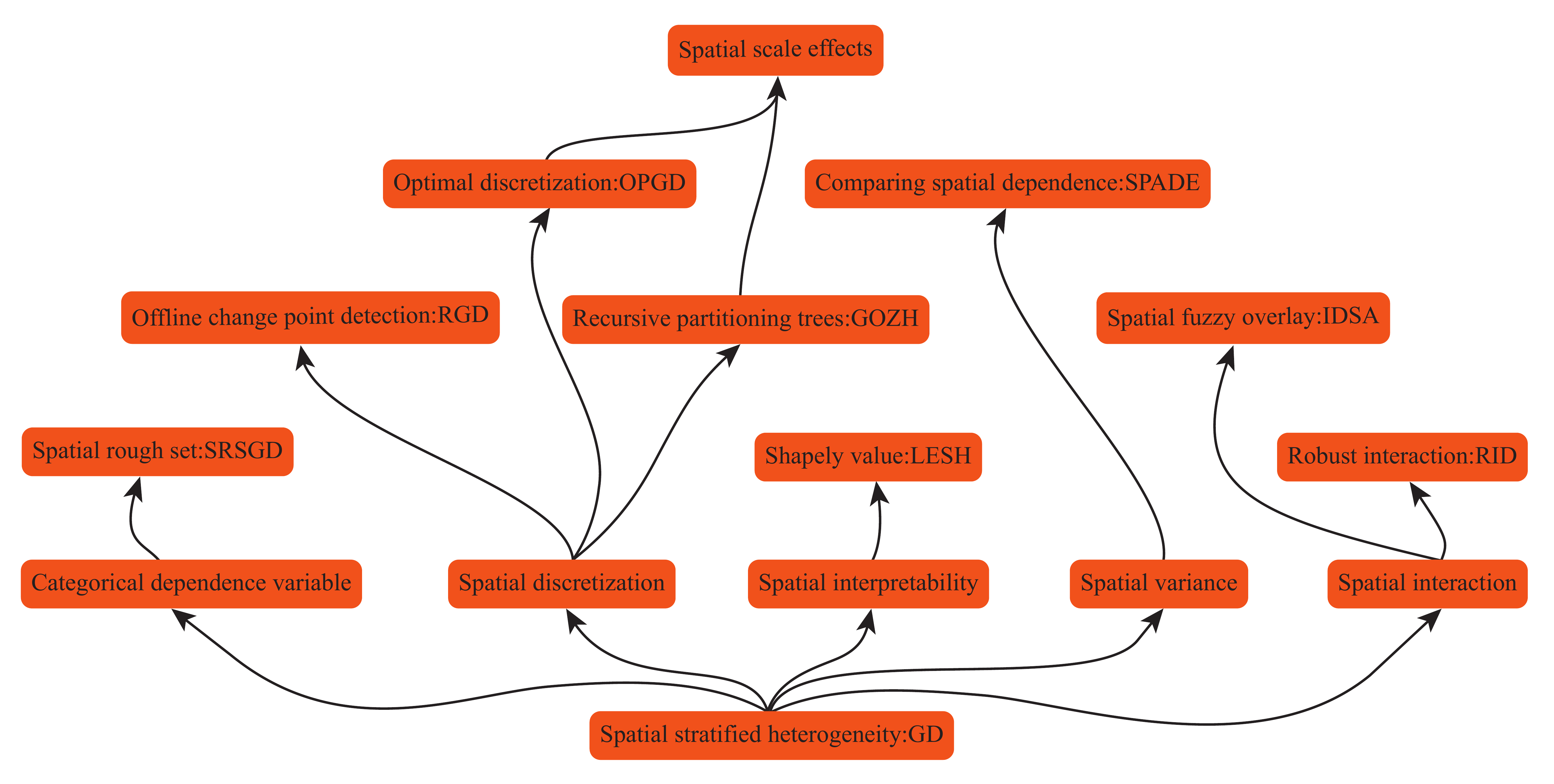 Development of Geographical Detector Models