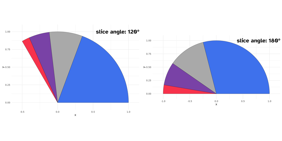 Slices plots with different angles