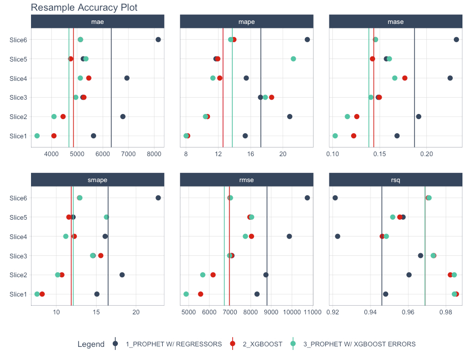 Model Accuracy for 6 Time Series Resamples