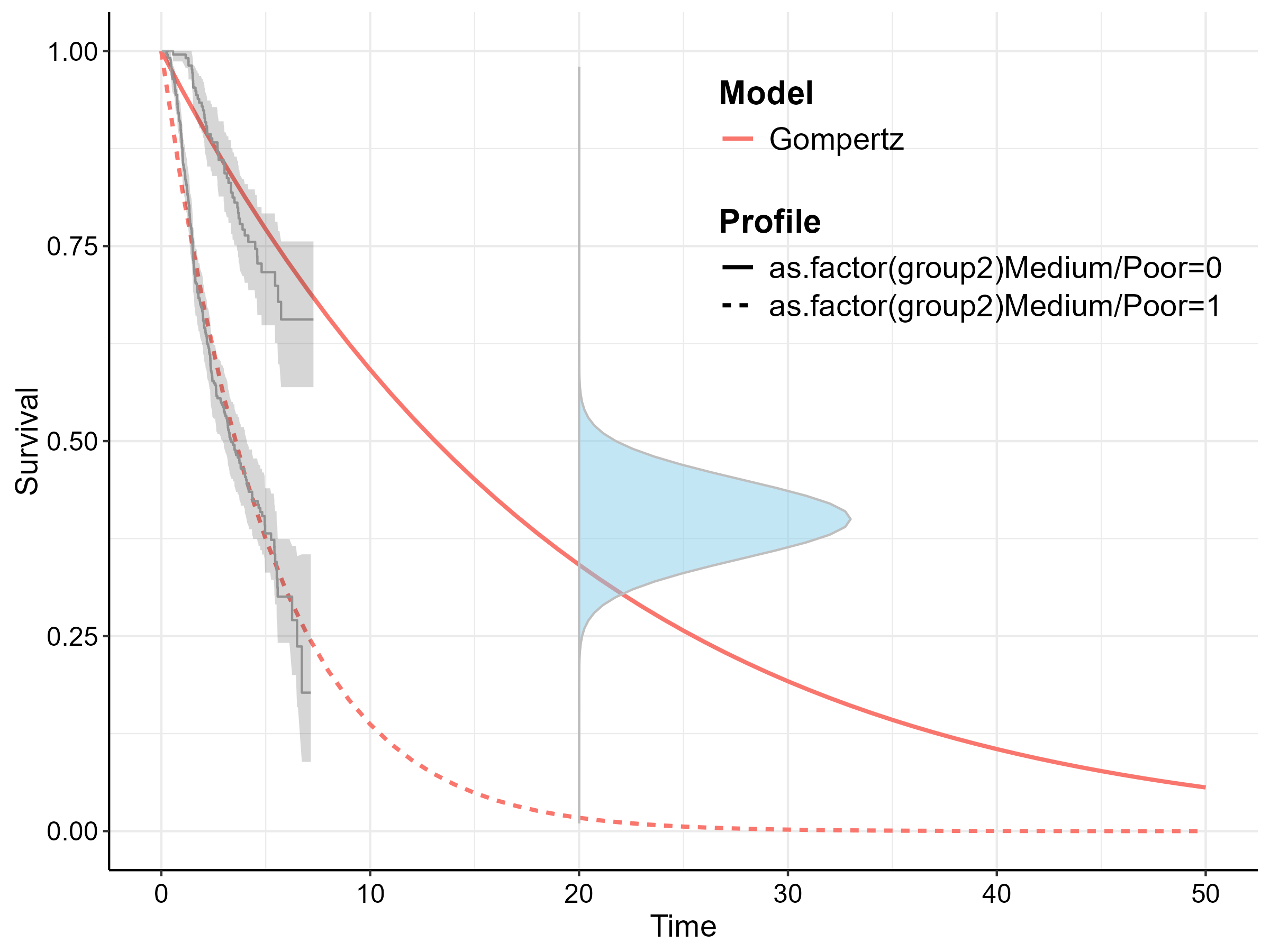 Survival Estimates without General Population Mortality