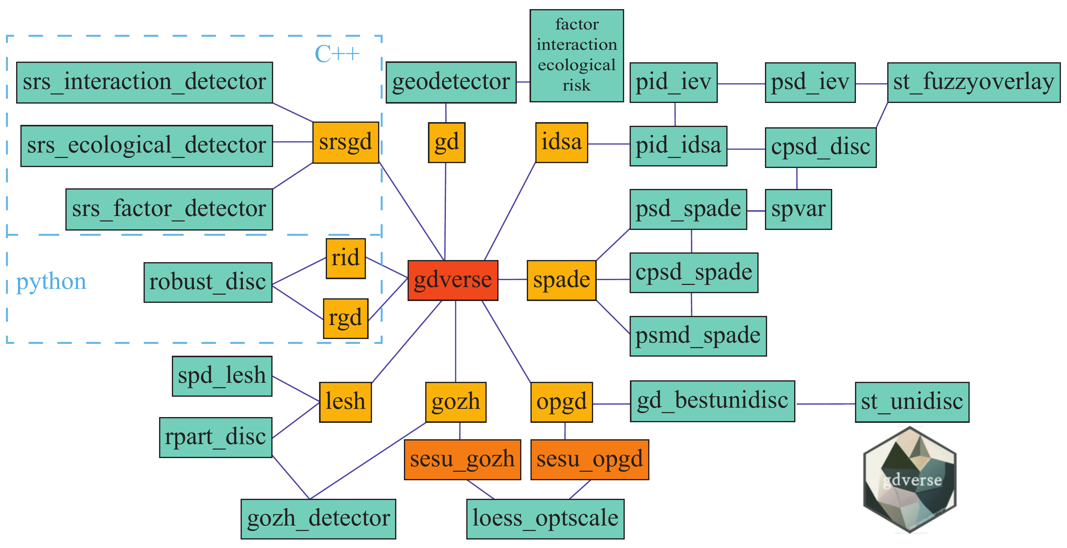 Function organization in gdverse package