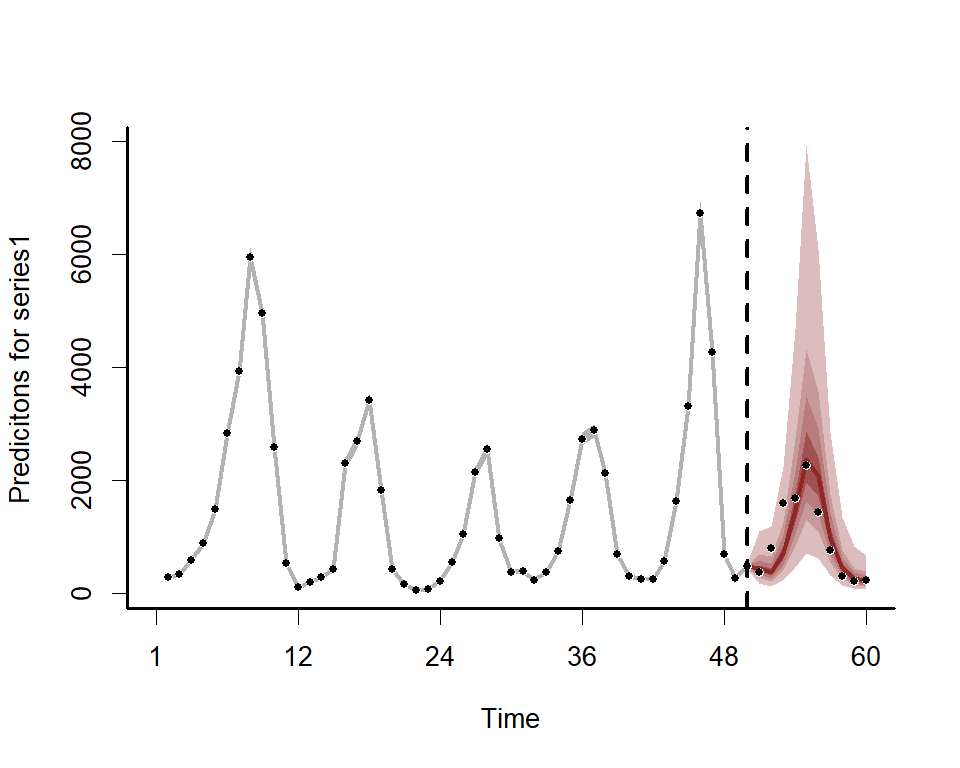 Using marginaleffects and mvgam to plot GAM smooth functions in R