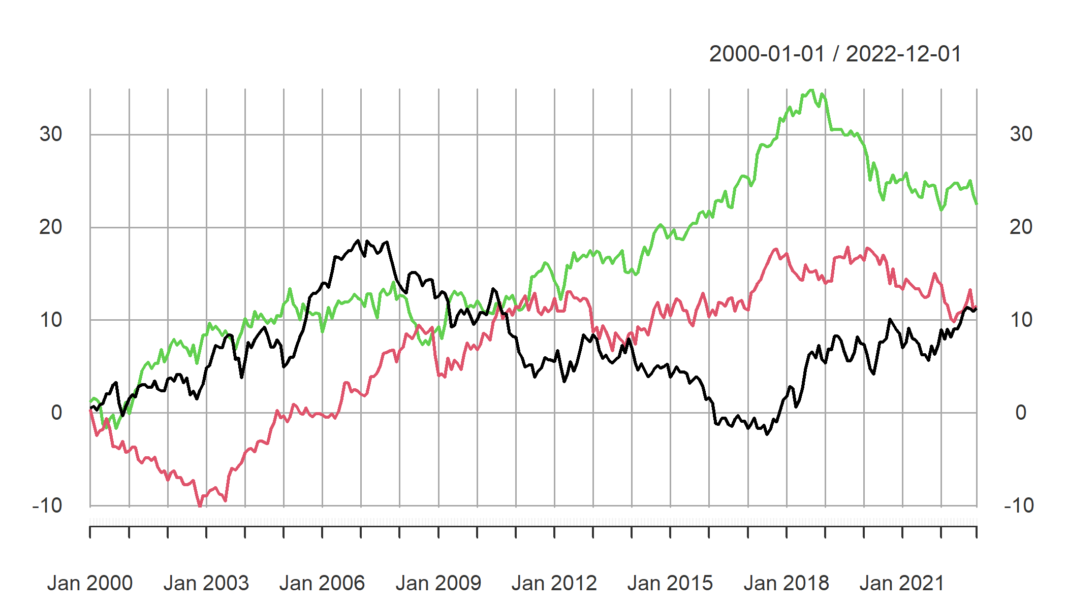 Plots of imported EViews random walk series objects