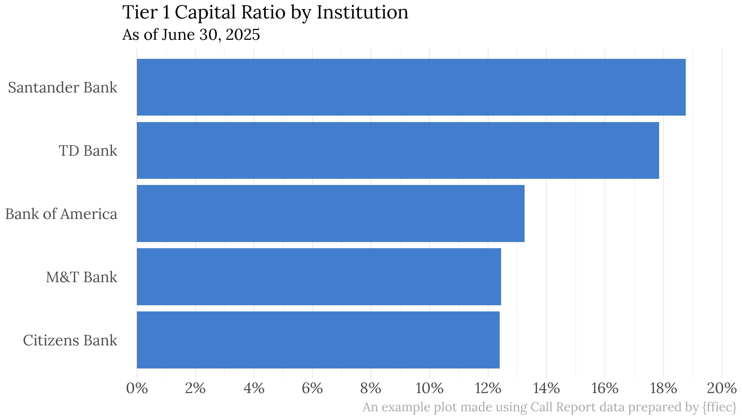 Example Plot of FFIEC Call Report Data
