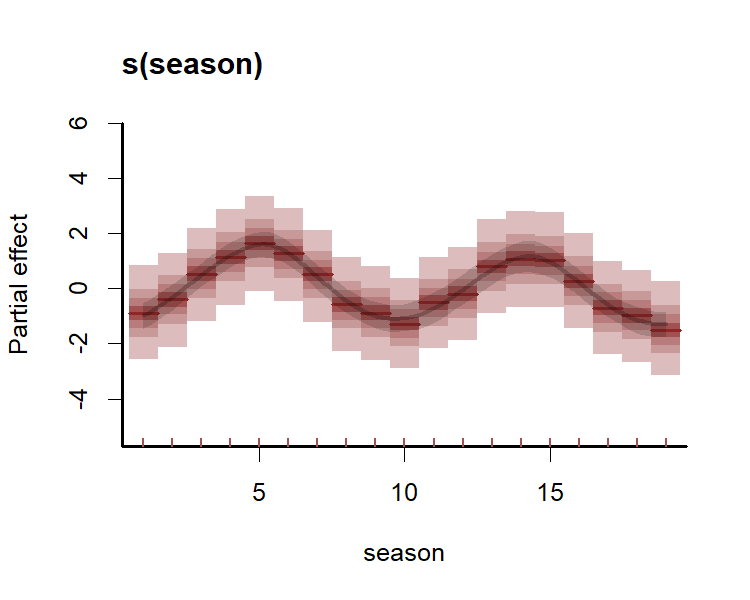 Plotting GAM smooth functions in mvgam and R